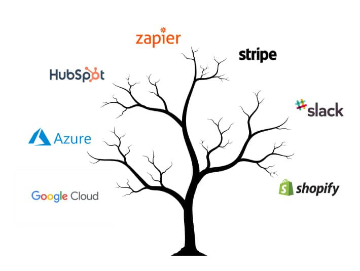 Integrations eco system